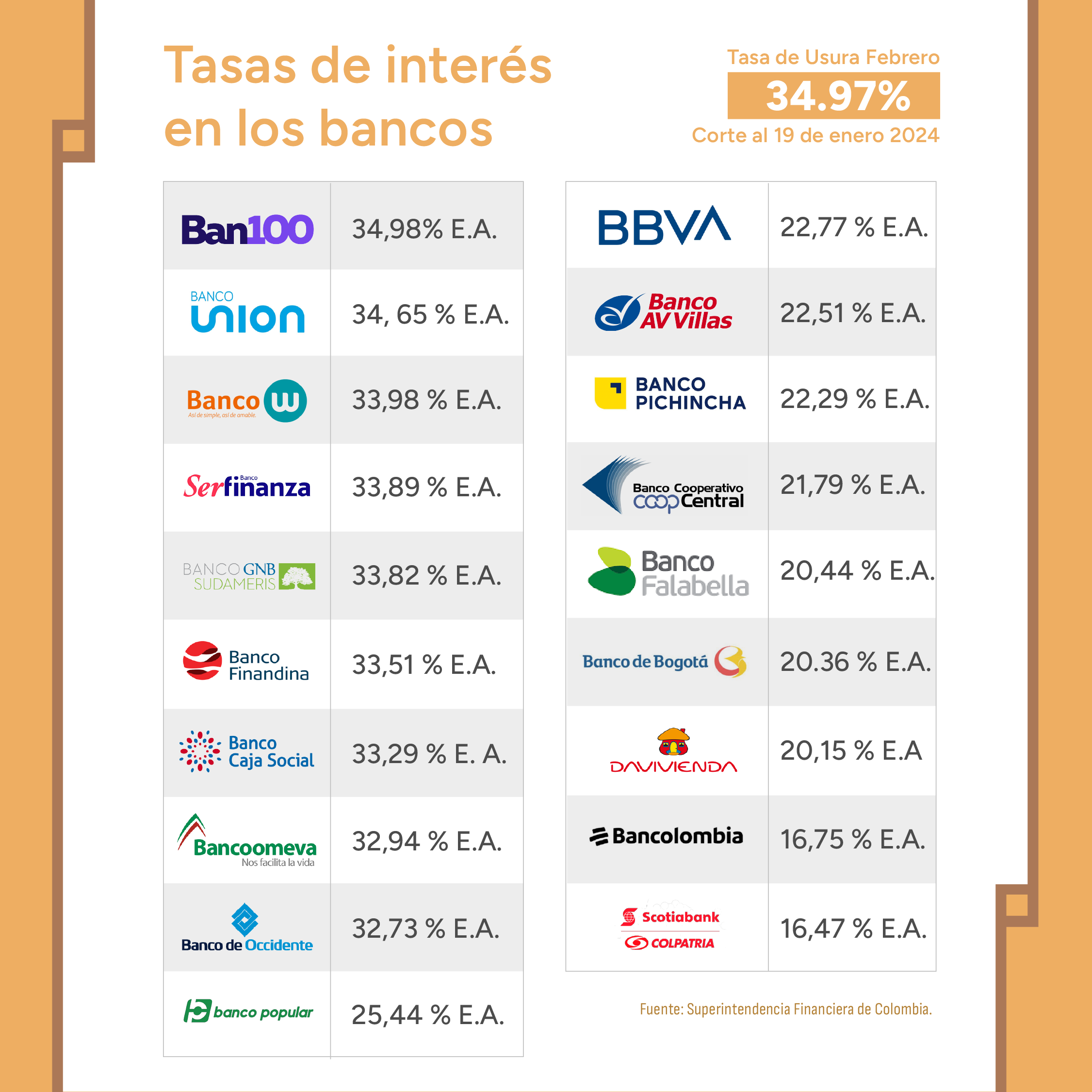 Bancos con tasas de interés más cercanas y lejanas a la usura de ...