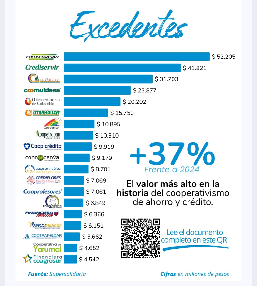 Excedentes cooperativas Colombia 2025